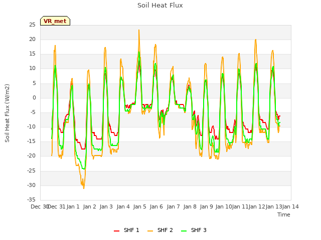 plot of Soil Heat Flux