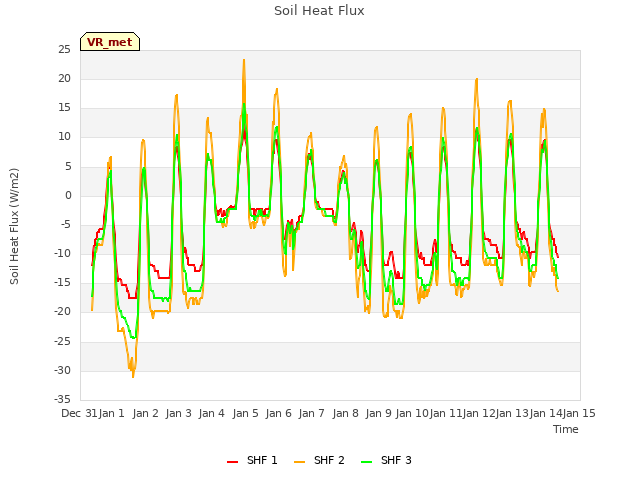 plot of Soil Heat Flux