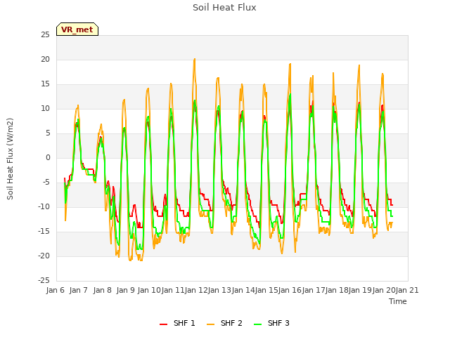 plot of Soil Heat Flux