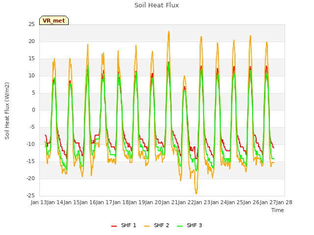 plot of Soil Heat Flux