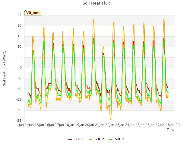 plot of Soil Heat Flux