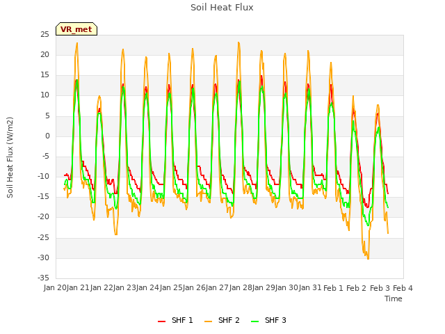 plot of Soil Heat Flux