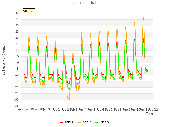 plot of Soil Heat Flux