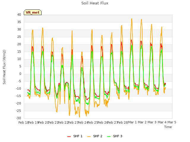plot of Soil Heat Flux