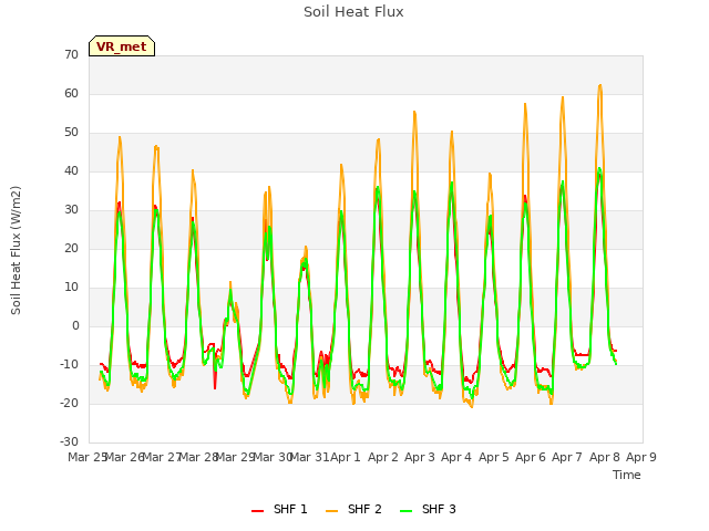 plot of Soil Heat Flux