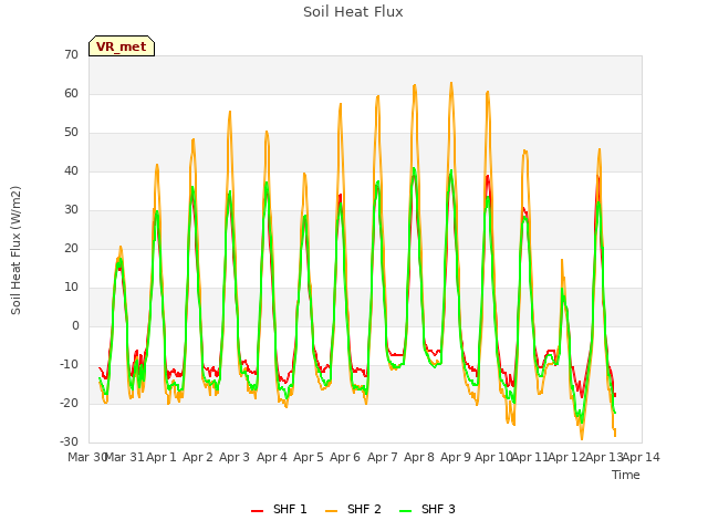 plot of Soil Heat Flux