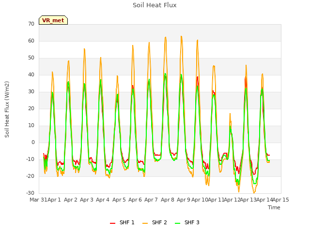 plot of Soil Heat Flux