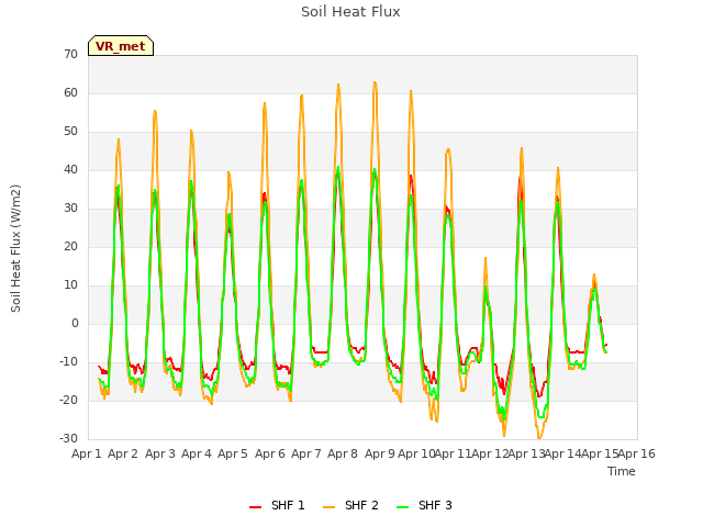 plot of Soil Heat Flux