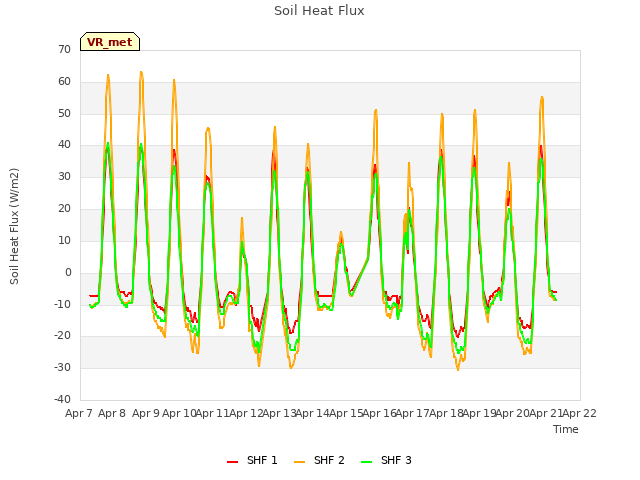 plot of Soil Heat Flux