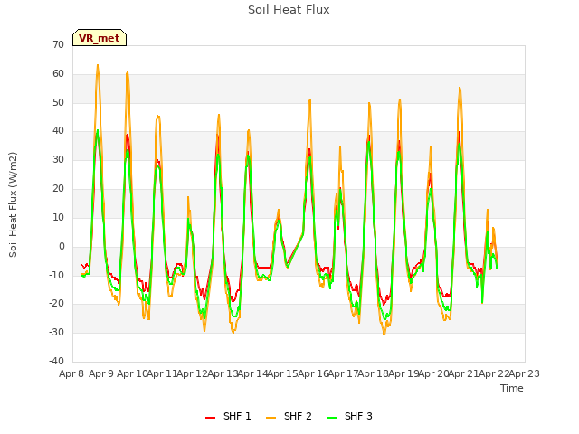 plot of Soil Heat Flux