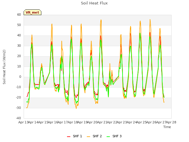 plot of Soil Heat Flux