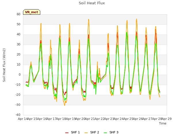 plot of Soil Heat Flux