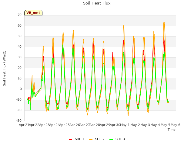 plot of Soil Heat Flux