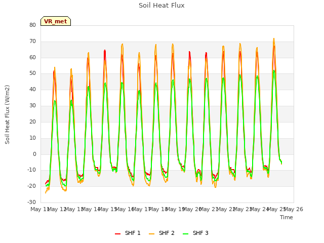 plot of Soil Heat Flux