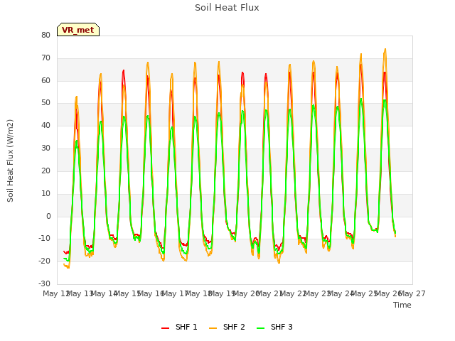 plot of Soil Heat Flux