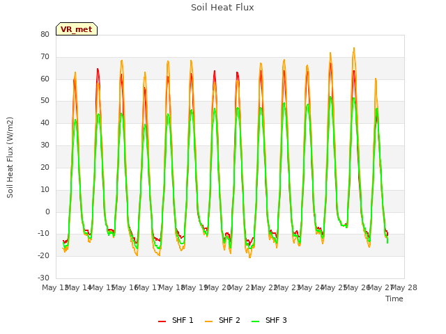 plot of Soil Heat Flux