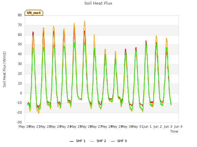 plot of Soil Heat Flux