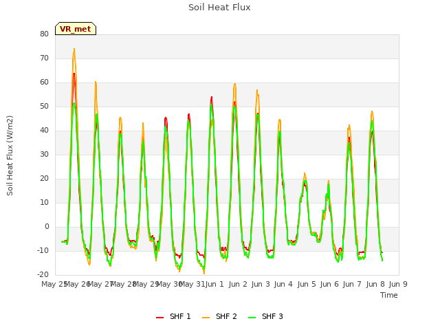 plot of Soil Heat Flux