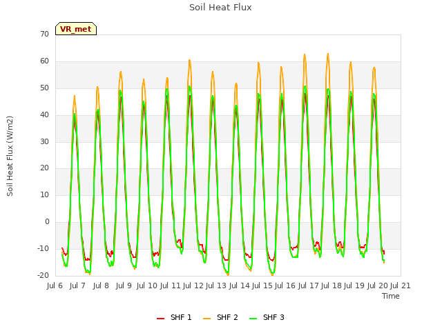 plot of Soil Heat Flux