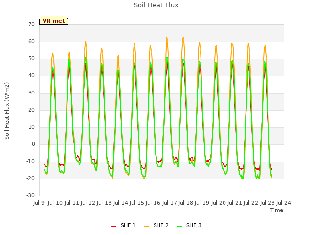 plot of Soil Heat Flux