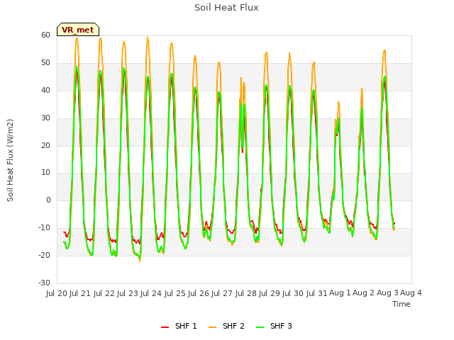 plot of Soil Heat Flux