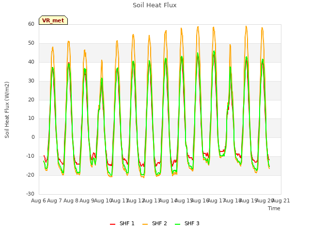 plot of Soil Heat Flux