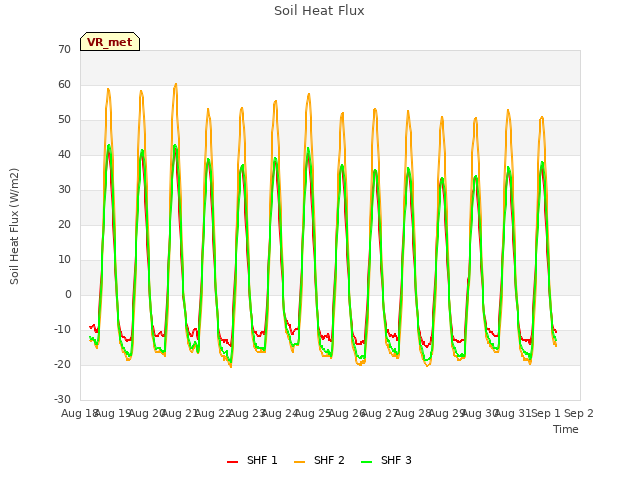 plot of Soil Heat Flux