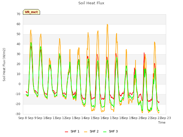 plot of Soil Heat Flux