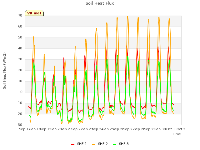 plot of Soil Heat Flux