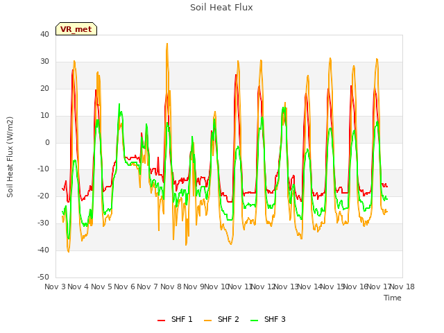 plot of Soil Heat Flux