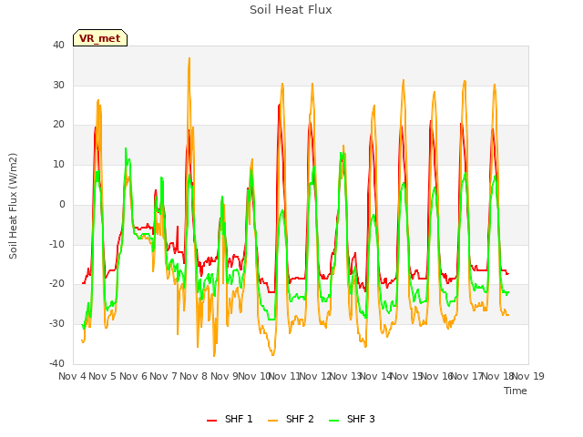 plot of Soil Heat Flux