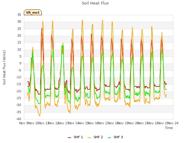 plot of Soil Heat Flux