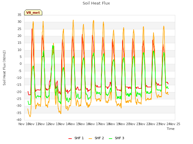plot of Soil Heat Flux