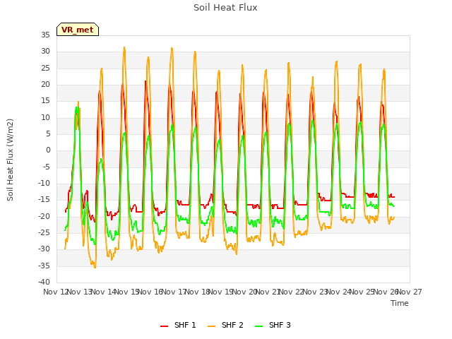 plot of Soil Heat Flux