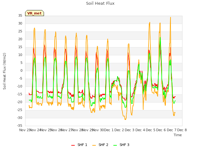 plot of Soil Heat Flux