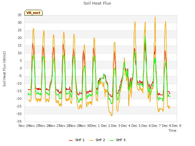 plot of Soil Heat Flux