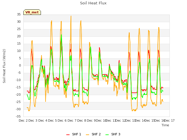 plot of Soil Heat Flux