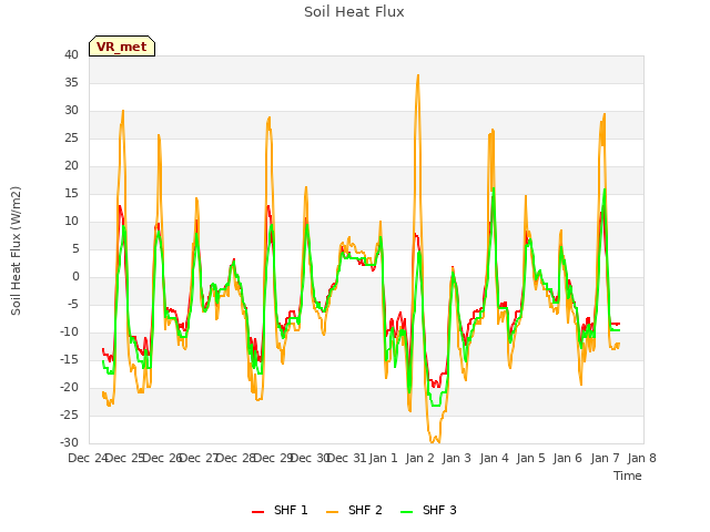 plot of Soil Heat Flux