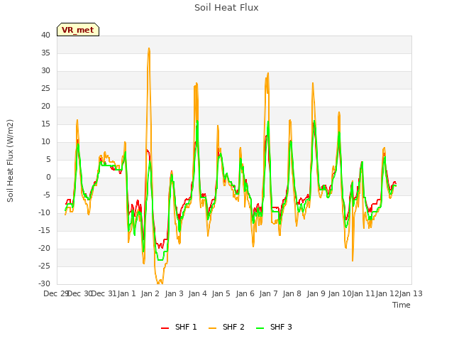 plot of Soil Heat Flux