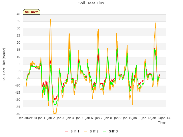 plot of Soil Heat Flux