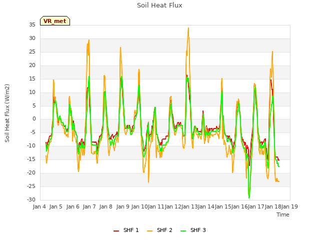 plot of Soil Heat Flux