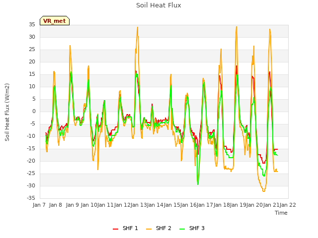 plot of Soil Heat Flux