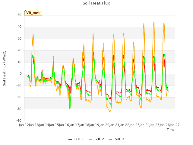 plot of Soil Heat Flux