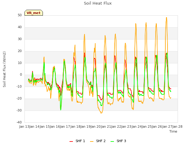 plot of Soil Heat Flux