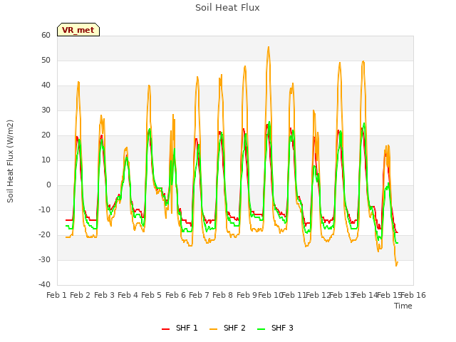 plot of Soil Heat Flux
