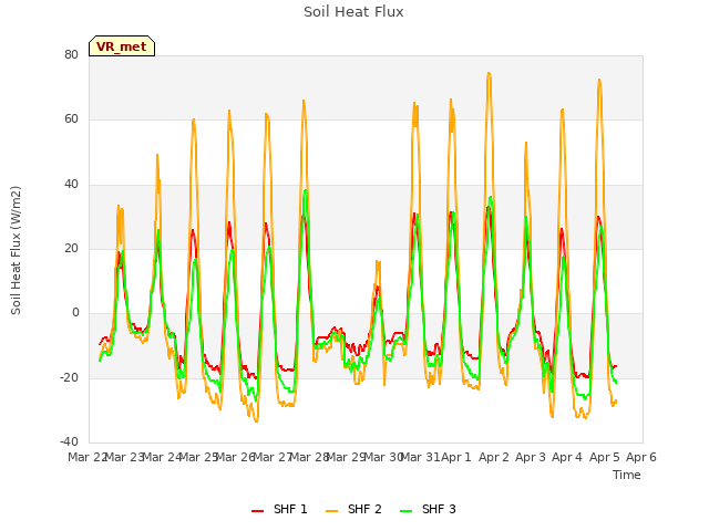 plot of Soil Heat Flux
