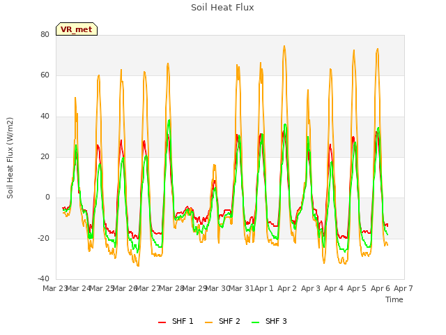 plot of Soil Heat Flux