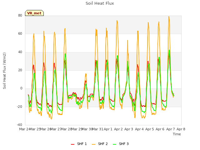 plot of Soil Heat Flux