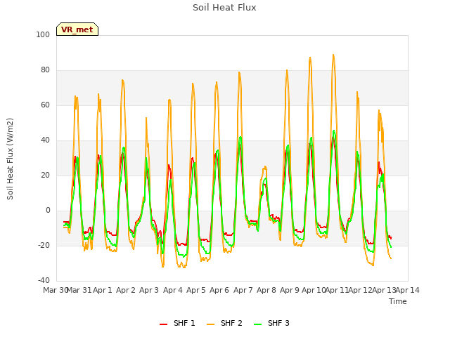 plot of Soil Heat Flux