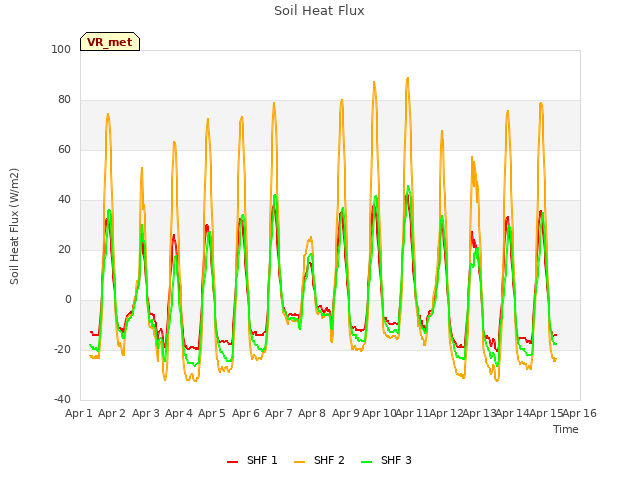 plot of Soil Heat Flux